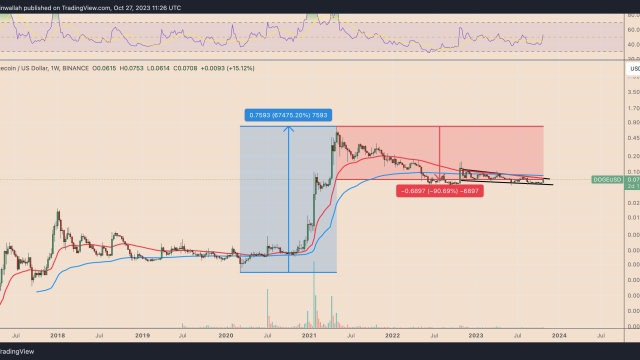 FLOKI price soars 140% in a week — Are memecoins like DOGE, PEPE finally waking up?